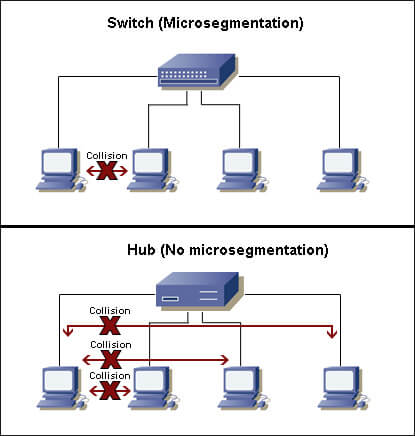 Perbedaan Hub dan Switch